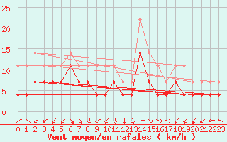 Courbe de la force du vent pour Vaasa Klemettila