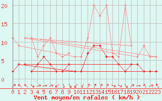 Courbe de la force du vent pour Mathod