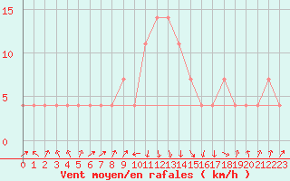 Courbe de la force du vent pour Reutte