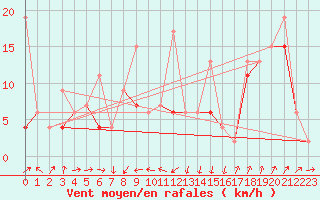 Courbe de la force du vent pour Gttingen