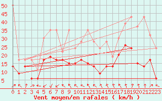 Courbe de la force du vent pour Moleson (Sw)