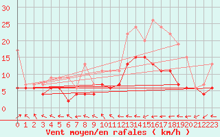 Courbe de la force du vent pour Pau (64)