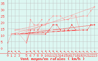 Courbe de la force du vent pour Kilpisjarvi