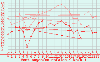 Courbe de la force du vent pour Cap Corse (2B)