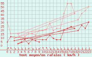 Courbe de la force du vent pour Gornergrat