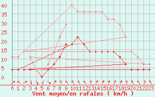 Courbe de la force du vent pour Tynset Ii