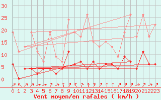 Courbe de la force du vent pour La Fretaz (Sw)