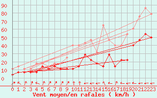 Courbe de la force du vent pour Abisko