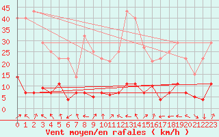 Courbe de la force du vent pour La Molina