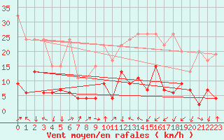 Courbe de la force du vent pour Naluns / Schlivera