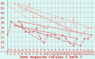 Courbe de la force du vent pour Kahler Asten