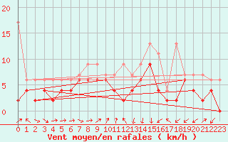 Courbe de la force du vent pour Berne Liebefeld (Sw)