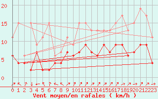 Courbe de la force du vent pour Engelberg