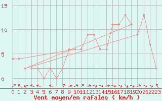 Courbe de la force du vent pour Ponferrada