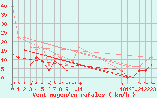 Courbe de la force du vent pour Ile Rousse (2B)