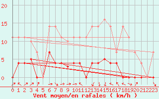 Courbe de la force du vent pour Zumarraga-Urzabaleta