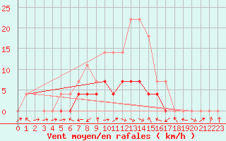 Courbe de la force du vent pour Petrosani