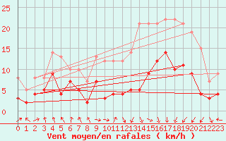 Courbe de la force du vent pour Sens (89)