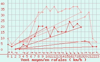 Courbe de la force du vent pour Egolzwil