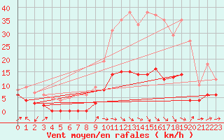 Courbe de la force du vent pour Lran (09)