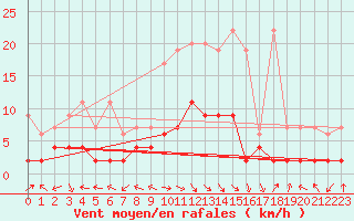 Courbe de la force du vent pour Bergn / Latsch