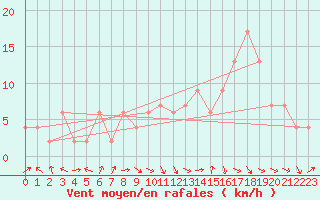 Courbe de la force du vent pour Yeovilton