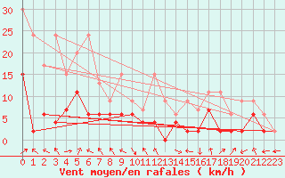 Courbe de la force du vent pour Wdenswil