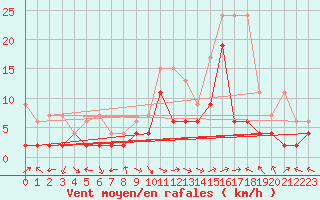 Courbe de la force du vent pour Meiringen