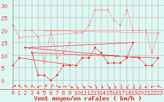 Courbe de la force du vent pour Plaffeien-Oberschrot