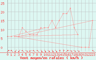 Courbe de la force du vent pour Batna