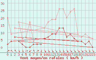 Courbe de la force du vent pour Vaduz