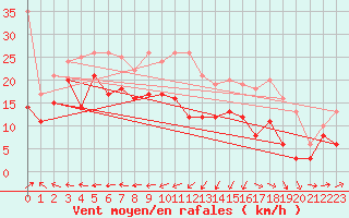 Courbe de la force du vent pour Ile Rousse (2B)