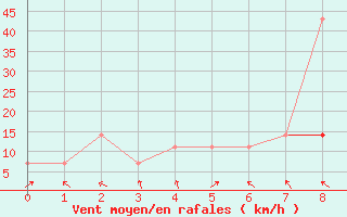 Courbe de la force du vent pour Saltillo, Coah.