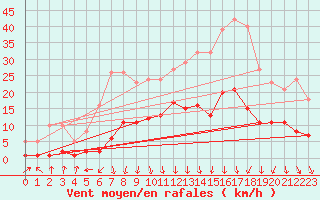 Courbe de la force du vent pour Voiron (38)