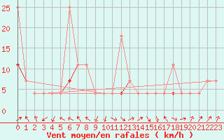 Courbe de la force du vent pour Fokstua Ii