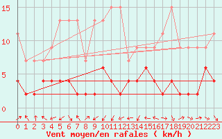 Courbe de la force du vent pour Gttingen