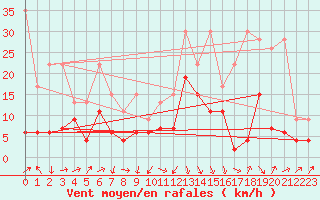 Courbe de la force du vent pour Naluns / Schlivera