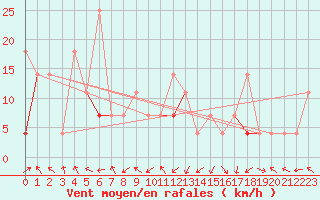 Courbe de la force du vent pour Fokstua Ii