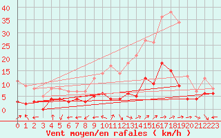 Courbe de la force du vent pour Faycelles (46)