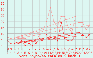 Courbe de la force du vent pour Belfort-Dorans (90)