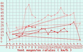 Courbe de la force du vent pour Cap Corse (2B)