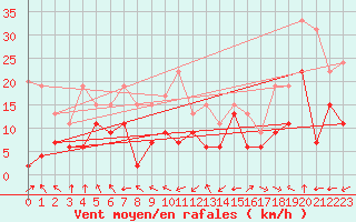 Courbe de la force du vent pour Grenoble/St-Etienne-St-Geoirs (38)
