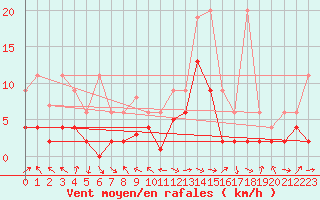 Courbe de la force du vent pour Glarus