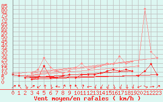 Courbe de la force du vent pour Clermont-Ferrand (63)
