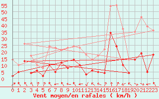 Courbe de la force du vent pour Saint-Girons (09)