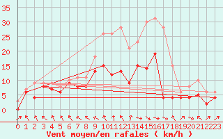 Courbe de la force du vent pour Alfeld