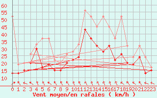 Courbe de la force du vent pour Matro (Sw)