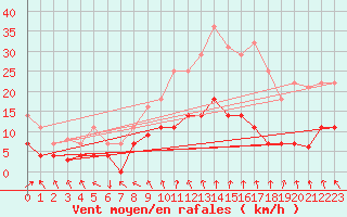 Courbe de la force du vent pour Saelices El Chico