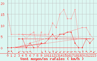 Courbe de la force du vent pour Koppigen