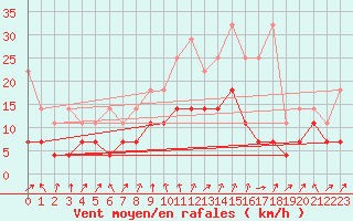 Courbe de la force du vent pour Luedge-Paenbruch